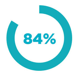 84% degli utenti sceglierebbe di nuovo la procedura di inserimento